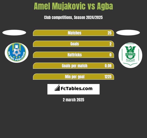 Amel Mujakovic vs Agba h2h player stats