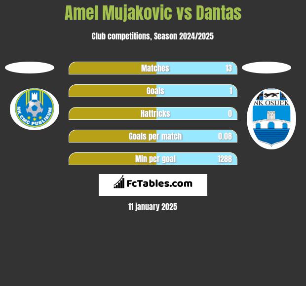 Amel Mujakovic vs Dantas h2h player stats