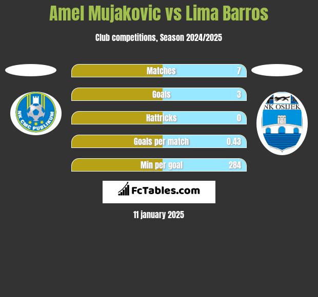 Amel Mujakovic vs Lima Barros h2h player stats