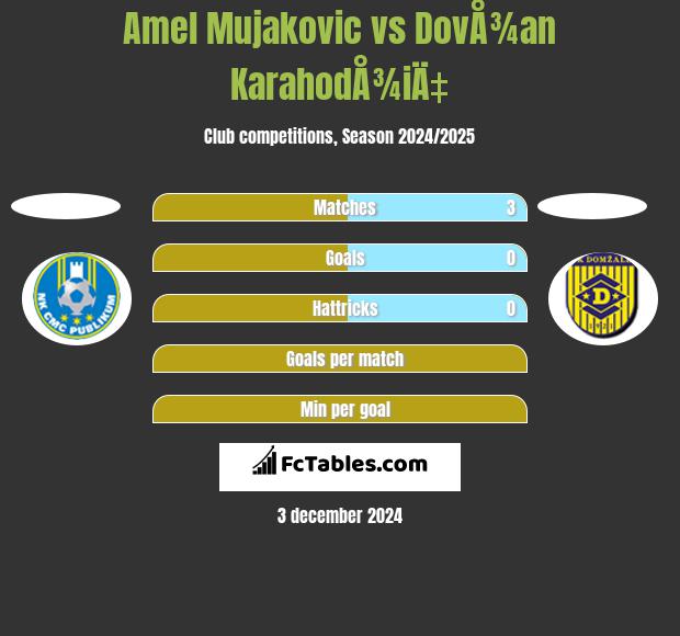 Amel Mujakovic vs DovÅ¾an KarahodÅ¾iÄ‡ h2h player stats