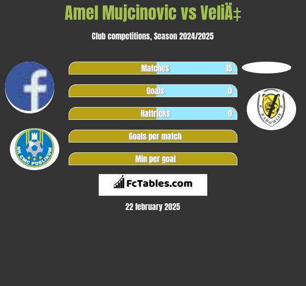 Amel Mujcinovic vs VeliÄ‡ h2h player stats