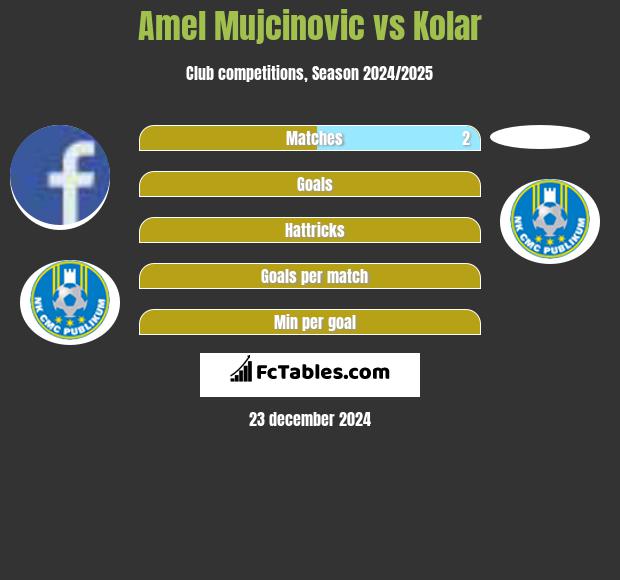 Amel Mujcinovic vs Kolar h2h player stats