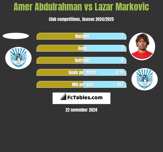 Amer Abdulrahman vs Lazar Marković h2h player stats