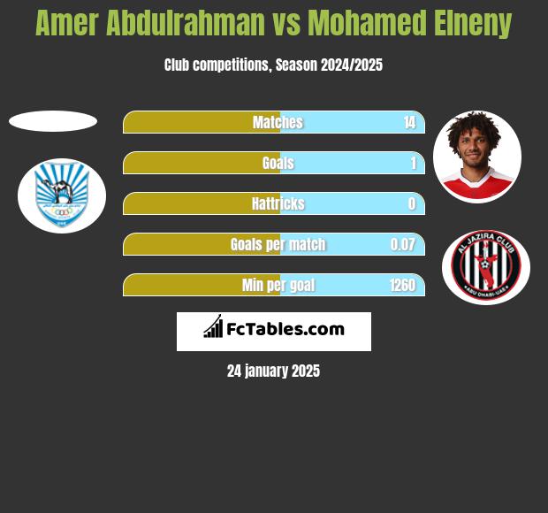 Amer Abdulrahman vs Mohamed Elneny h2h player stats