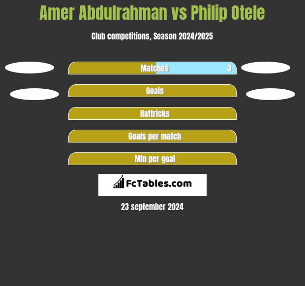 Amer Abdulrahman vs Philip Otele h2h player stats