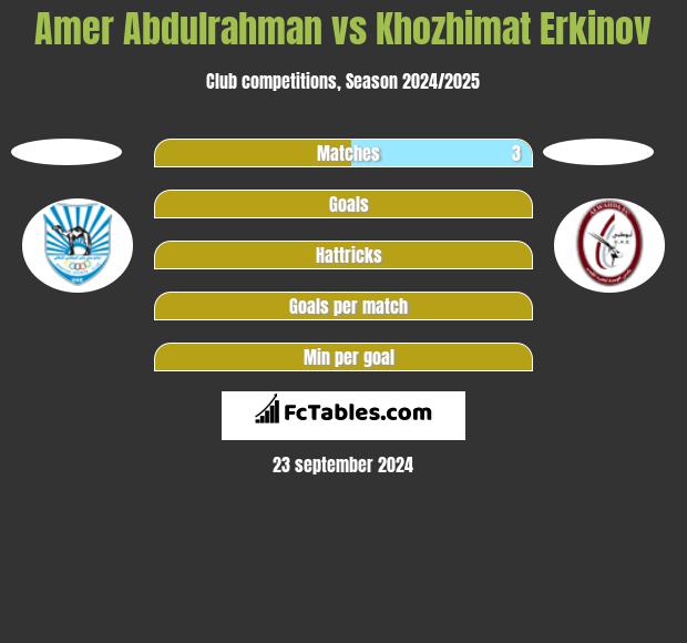 Amer Abdulrahman vs Khozhimat Erkinov h2h player stats