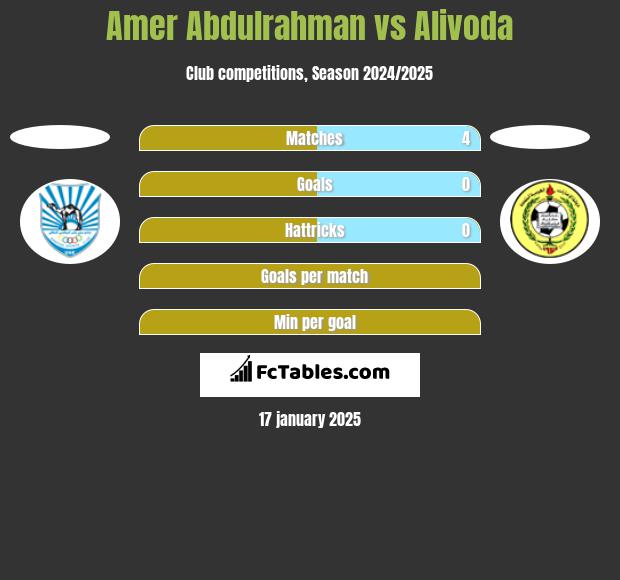 Amer Abdulrahman vs Alivoda h2h player stats