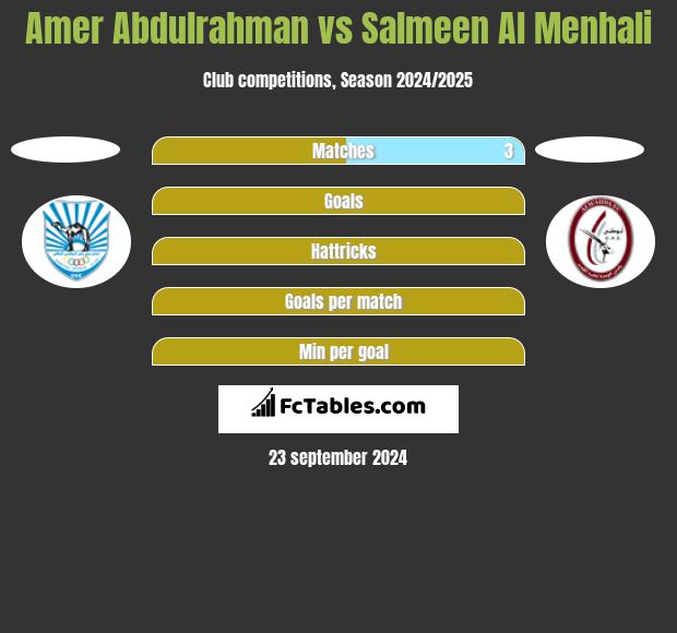 Amer Abdulrahman vs Salmeen Al Menhali h2h player stats