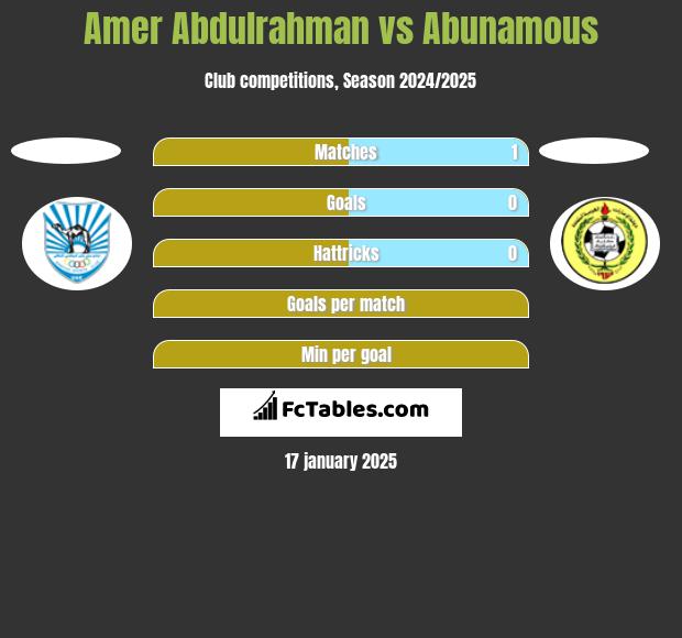 Amer Abdulrahman vs Abunamous h2h player stats