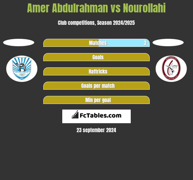 Amer Abdulrahman vs Nourollahi h2h player stats