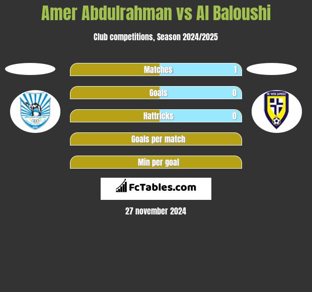 Amer Abdulrahman vs Al Baloushi h2h player stats