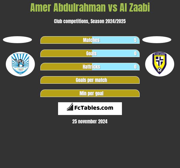 Amer Abdulrahman vs Al Zaabi h2h player stats