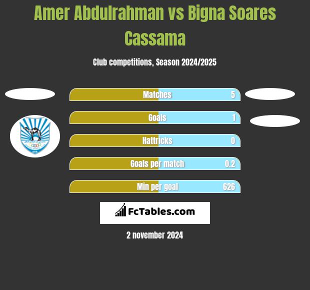 Amer Abdulrahman vs Bigna Soares Cassama h2h player stats