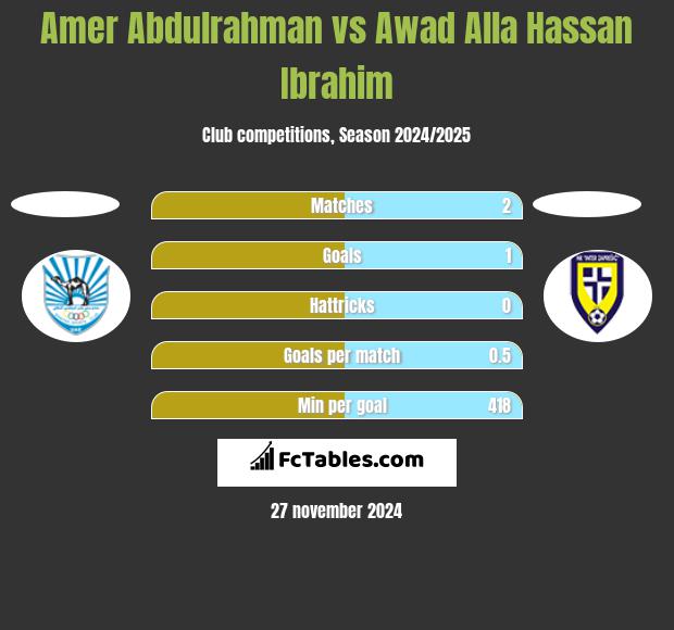 Amer Abdulrahman vs Awad Alla Hassan Ibrahim h2h player stats