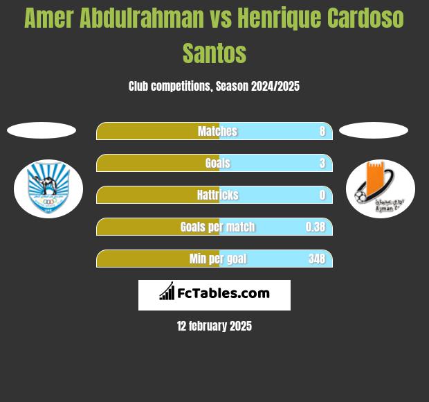 Amer Abdulrahman vs Henrique Cardoso Santos h2h player stats