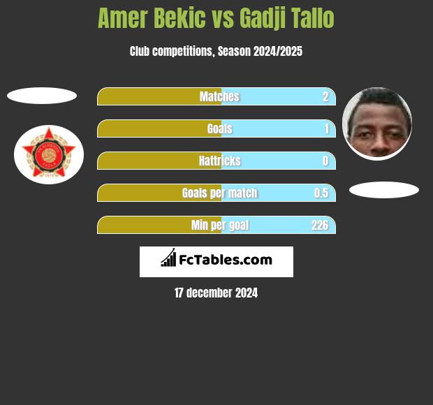 Amer Bekic vs Gadji Tallo h2h player stats