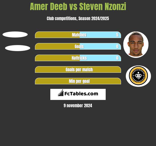 Amer Deeb vs Steven Nzonzi h2h player stats