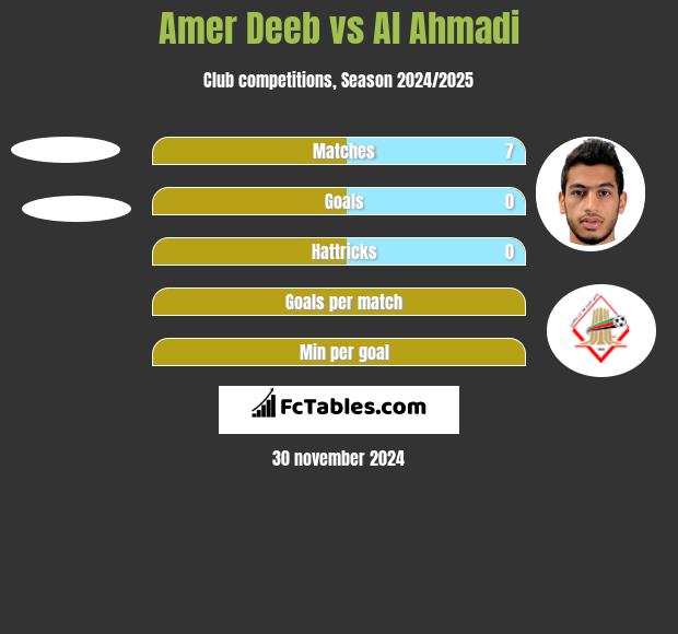 Amer Deeb vs Al Ahmadi h2h player stats