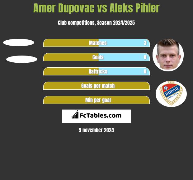 Amer Dupovac vs Aleks Pihler h2h player stats