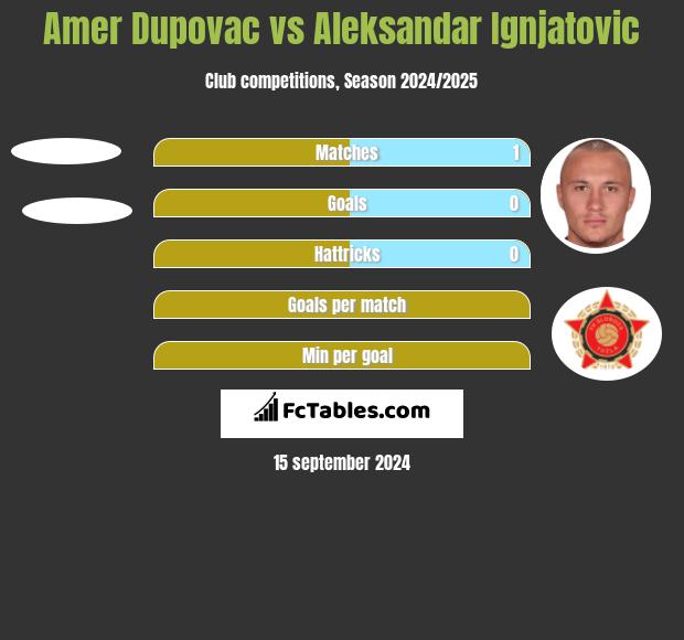 Amer Dupovac vs Aleksandar Ignjatovic h2h player stats