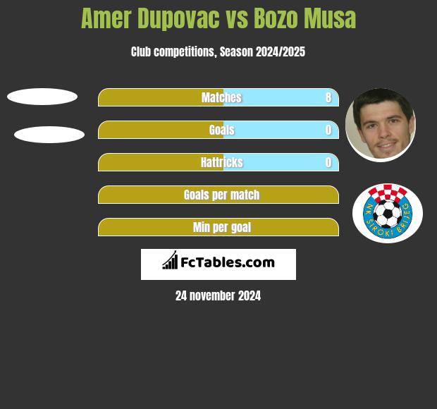 Amer Dupovac vs Bozo Musa h2h player stats