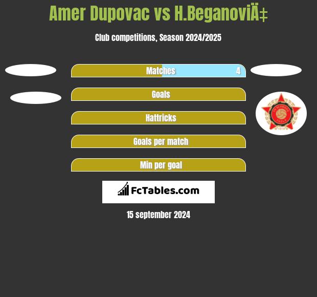 Amer Dupovac vs H.BeganoviÄ‡ h2h player stats