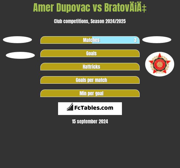 Amer Dupovac vs BratovÄiÄ‡ h2h player stats