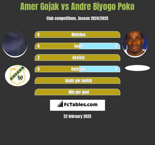 Amer Gojak vs Andre Biyogo Poko h2h player stats