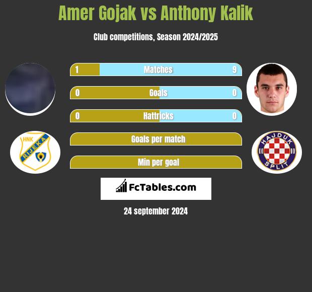 Amer Gojak vs Anthony Kalik h2h player stats