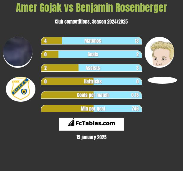 Amer Gojak vs Benjamin Rosenberger h2h player stats