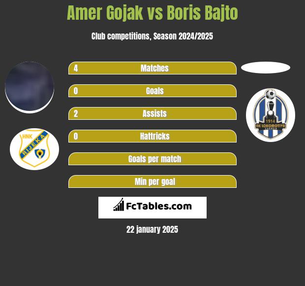 Amer Gojak vs Boris Bajto h2h player stats