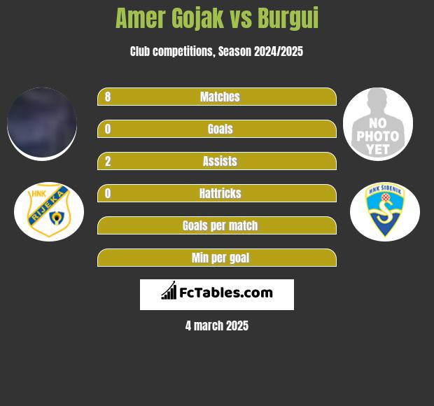 Amer Gojak vs Burgui h2h player stats