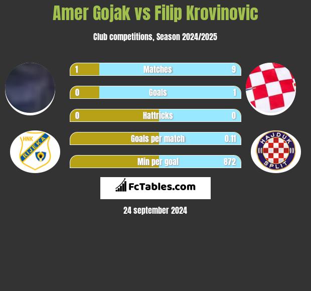 Amer Gojak vs Filip Krovinovic h2h player stats