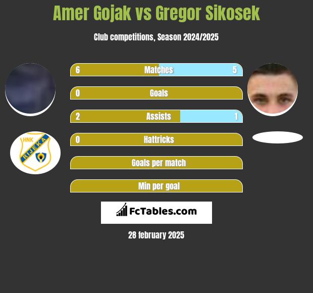 Amer Gojak vs Gregor Sikosek h2h player stats