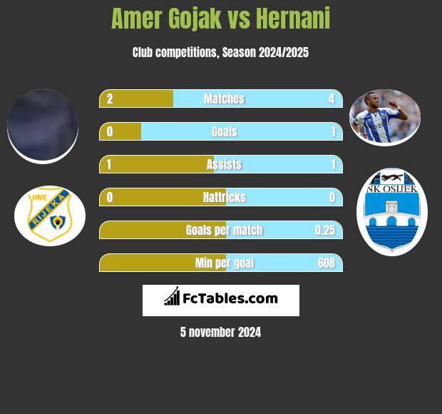 Amer Gojak vs Hernani h2h player stats