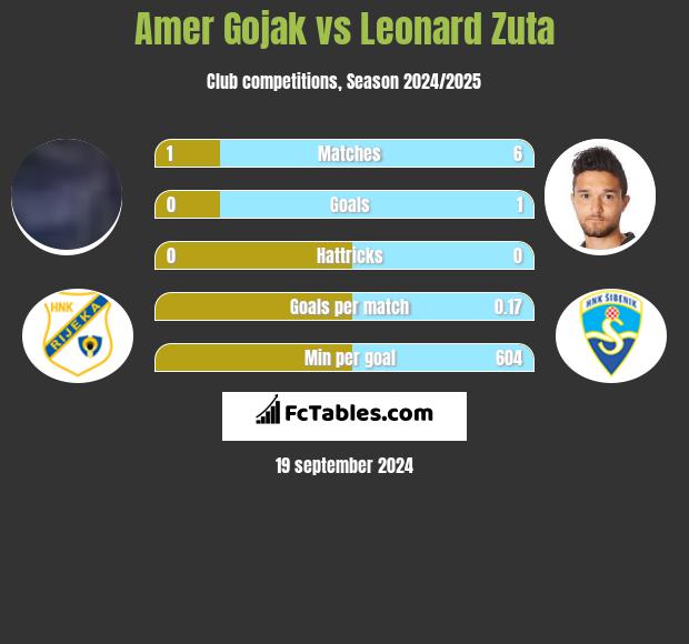 Amer Gojak vs Leonard Zuta h2h player stats