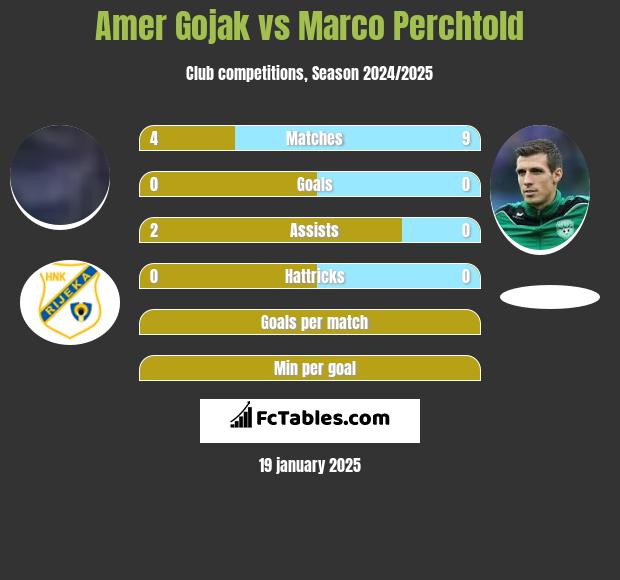 Amer Gojak vs Marco Perchtold h2h player stats