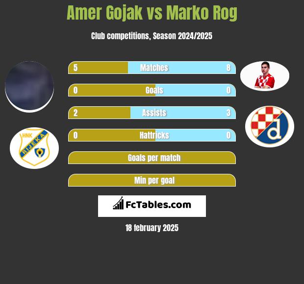 Amer Gojak vs Marko Rog h2h player stats