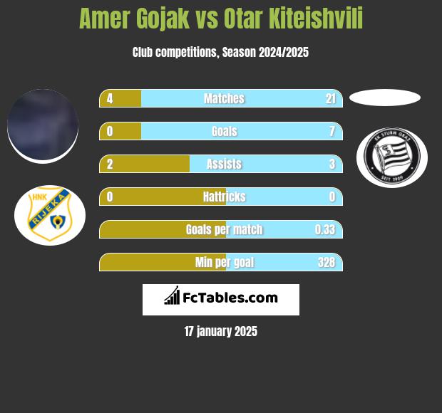 Amer Gojak vs Otar Kiteishvili h2h player stats