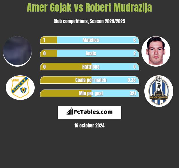 Amer Gojak vs Robert Mudrazija h2h player stats