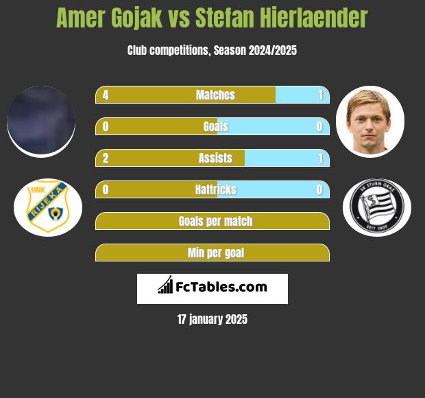 Amer Gojak vs Stefan Hierlaender h2h player stats