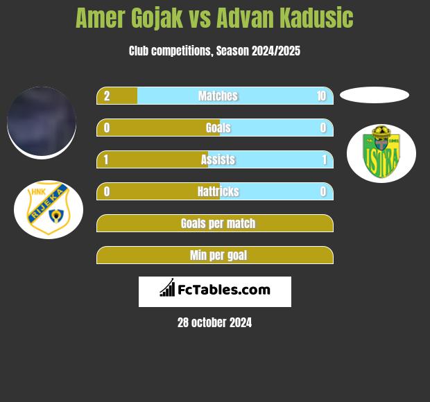 Amer Gojak vs Advan Kadusic h2h player stats