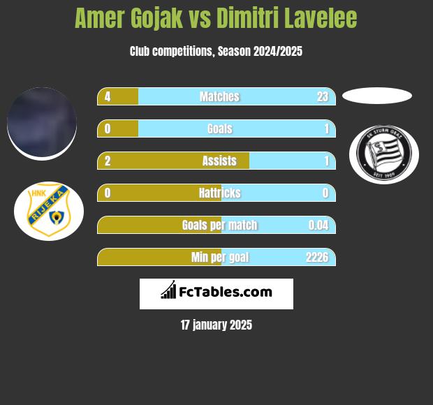 Amer Gojak vs Dimitri Lavelee h2h player stats