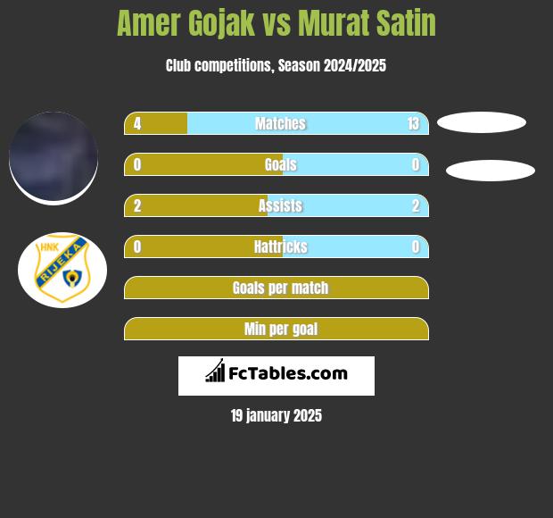 Amer Gojak vs Murat Satin h2h player stats