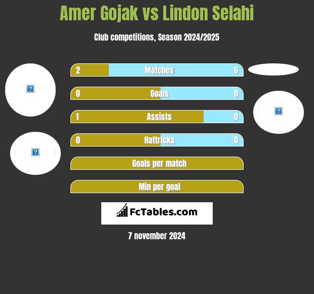 Amer Gojak vs Lindon Selahi h2h player stats