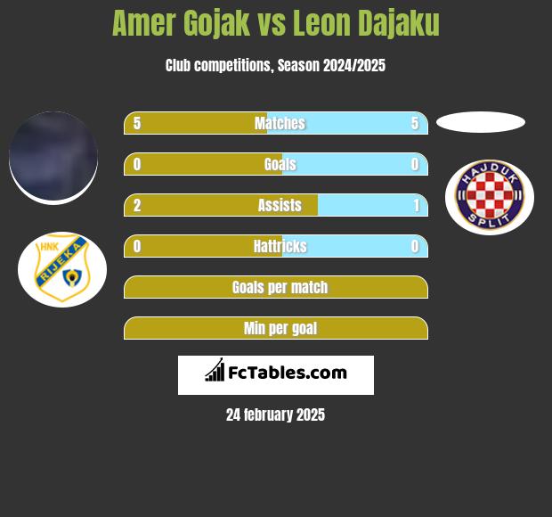 Amer Gojak vs Leon Dajaku h2h player stats