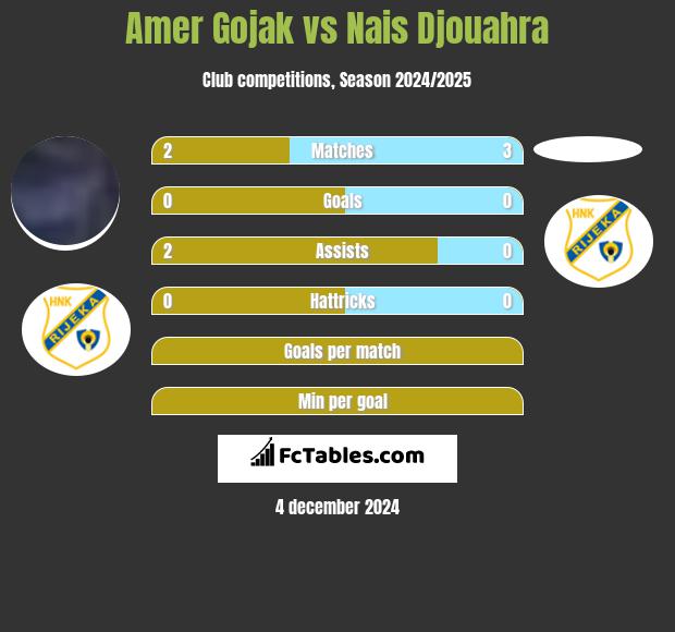 Amer Gojak vs Nais Djouahra h2h player stats