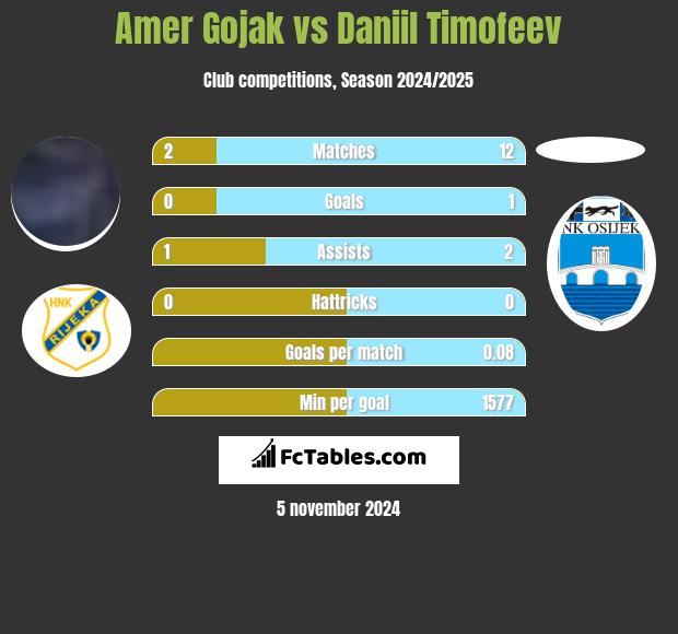 Amer Gojak vs Daniil Timofeev h2h player stats