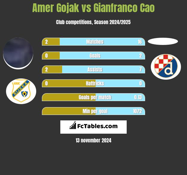 Amer Gojak vs Gianfranco Cao h2h player stats