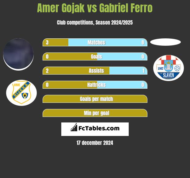 Amer Gojak vs Gabriel Ferro h2h player stats